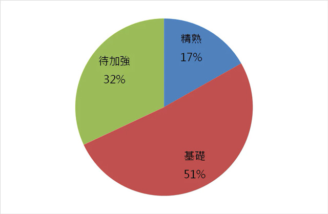 105年國中教育會考數學能力等級百分比的圓餅圖