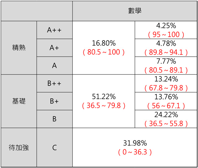 105年國中教育會考數學科答對題數與標示人數百分比的統計表