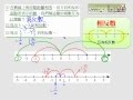 §1-1　負數與數線