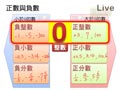 §1-1　負數與數線