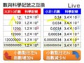 §1-5　科學記號