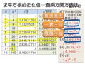 §812-8121　平方根與近似值