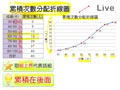 §3-1　資料整理與統計圖表