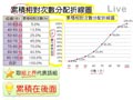 §3-1　資料整理與統計圖表